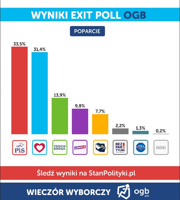 Wybraliśmy! Oto Pierwsze Wyniki Exit Poll. Dane Senat I Małopolska [LIVE]